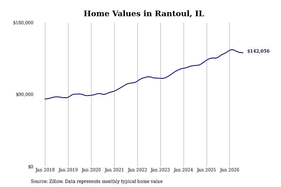 #28. Rantoul, IL