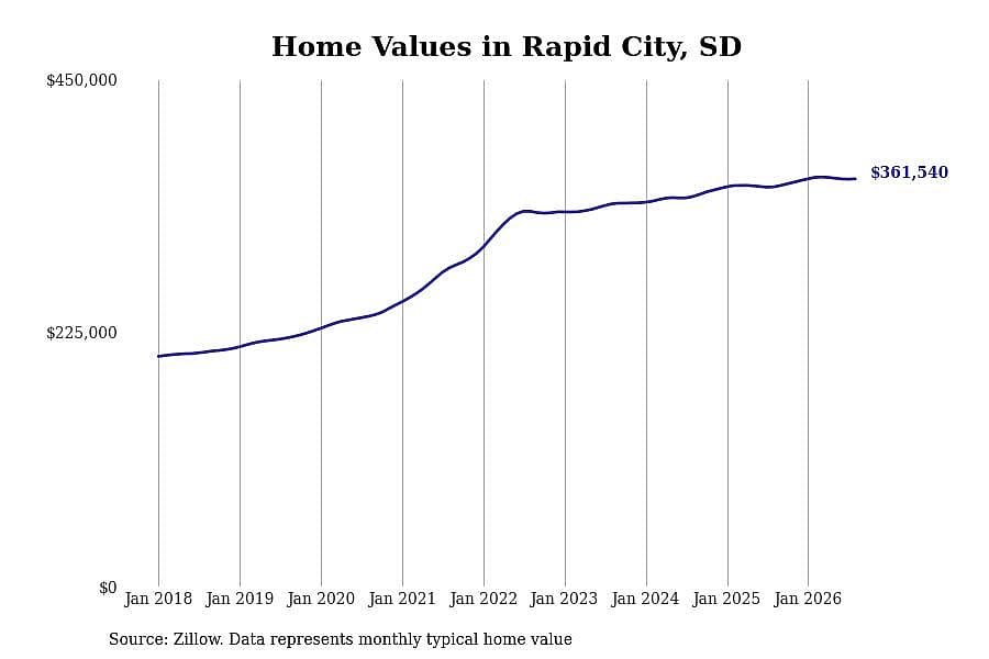 #7. Rapid City, SD