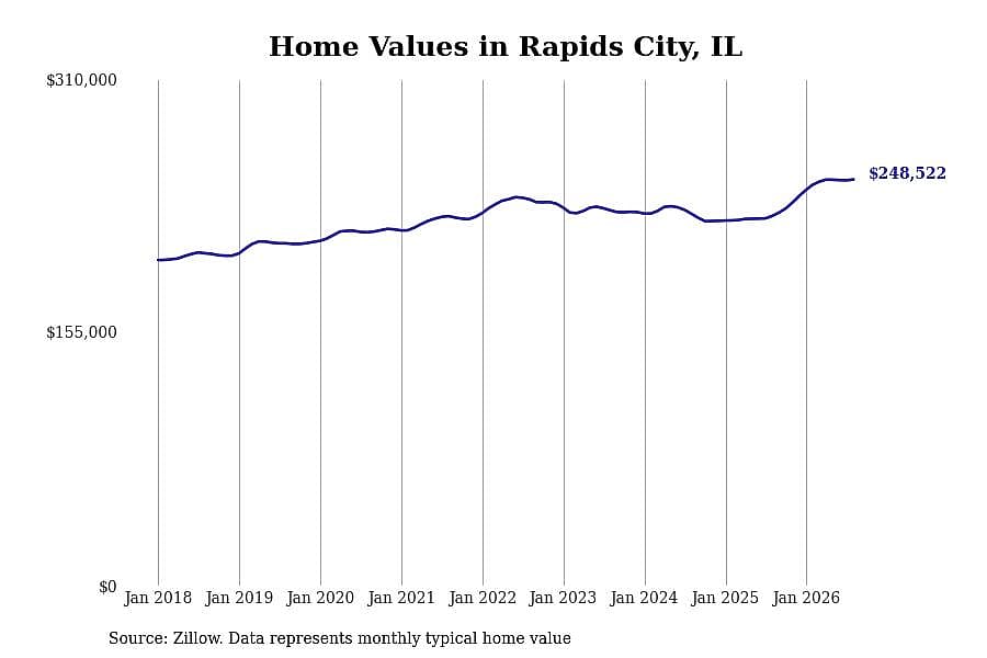 #7. Rapids City, IL