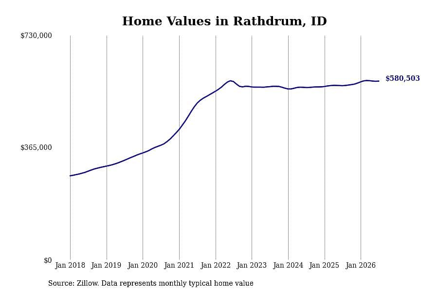 #8. Rathdrum, ID