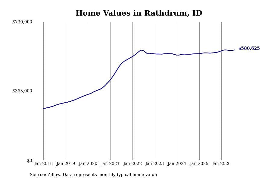#8. Rathdrum, ID