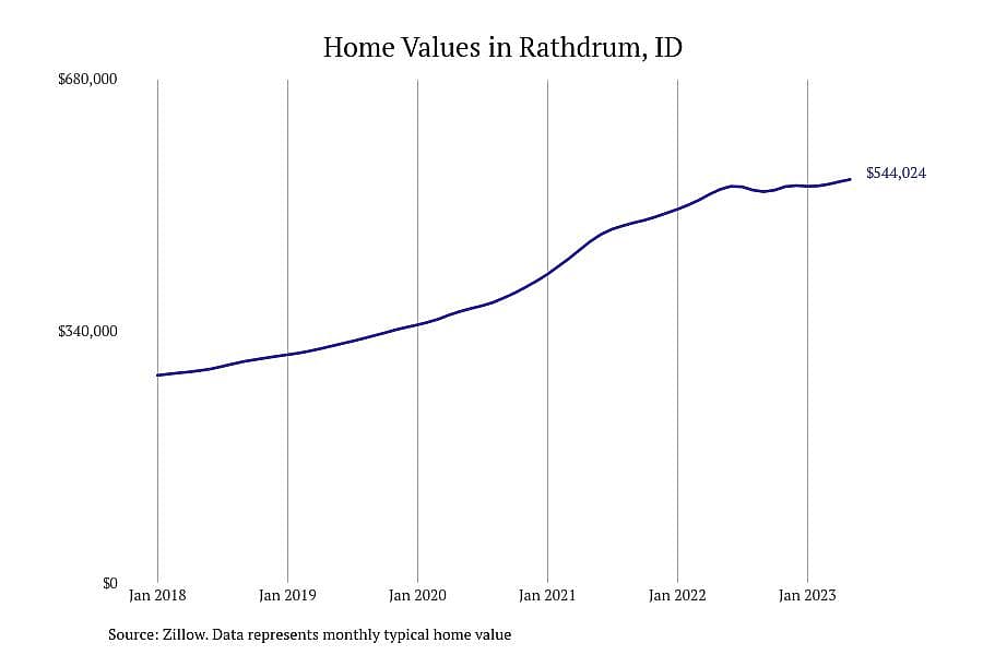 #3. Rathdrum, ID