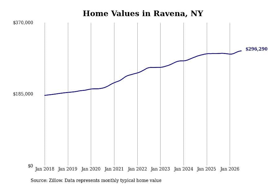 #30. Ravena, NY