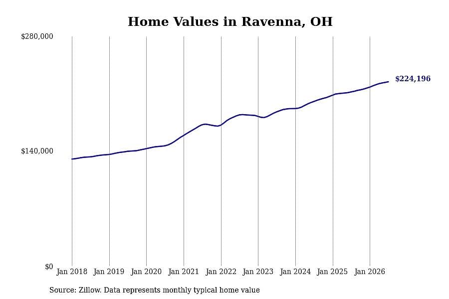 #19. Ravenna, OH