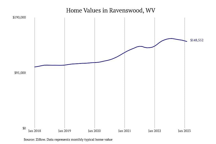 #11. Ravenswood, WV