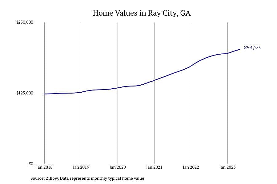 #1. Ray City, GA