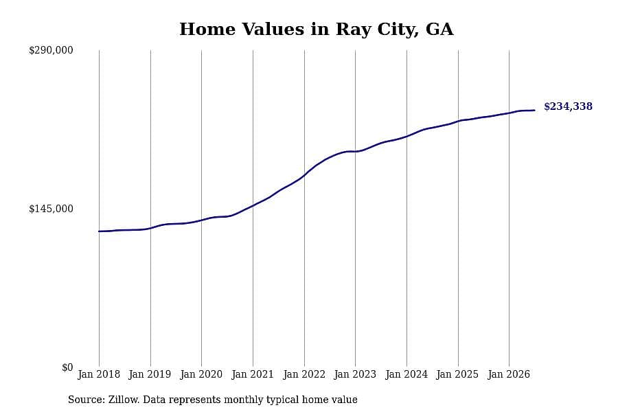 #14. Ray City, GA