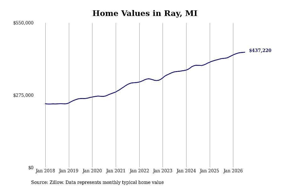 #29. Ray, MI