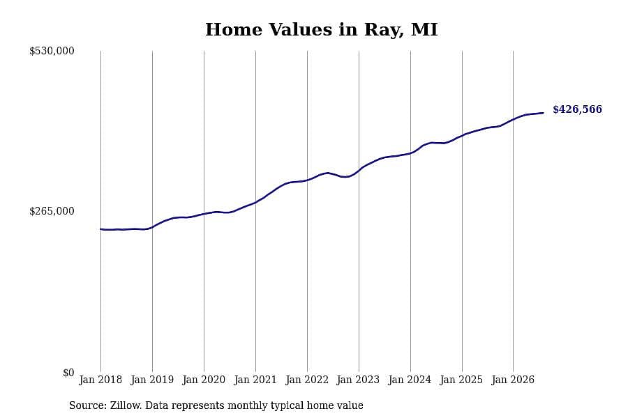 #10. Ray, MI