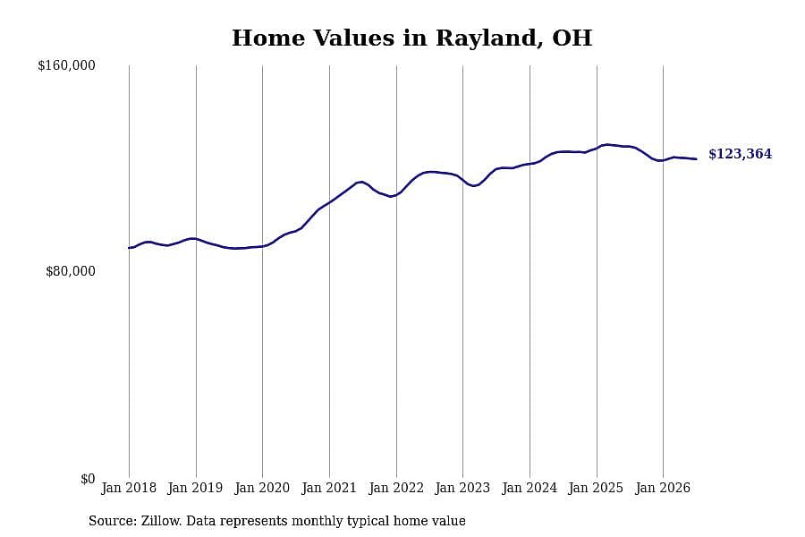 #22. Rayland, OH