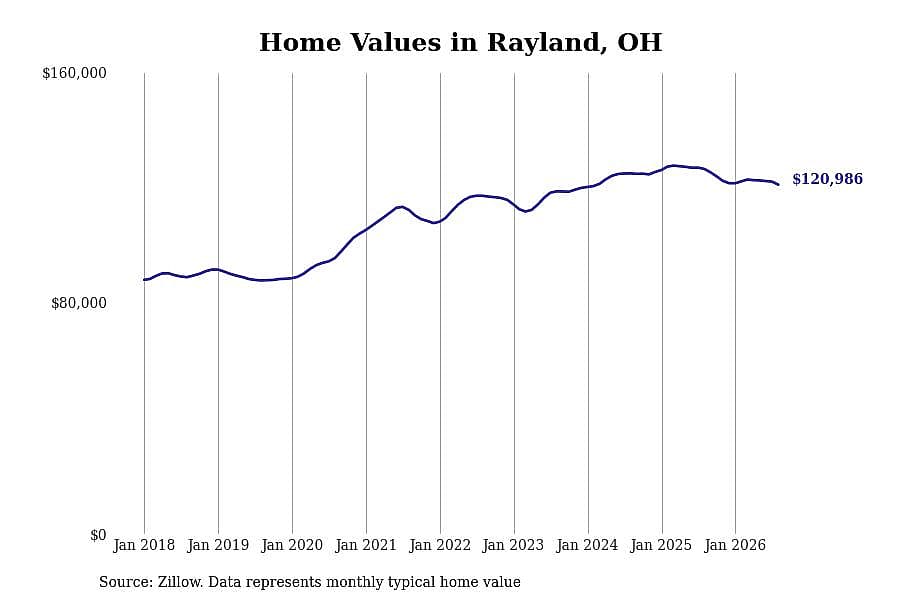 #21. Rayland, OH