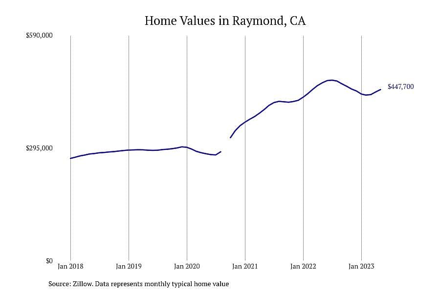 #5. Raymond, CA