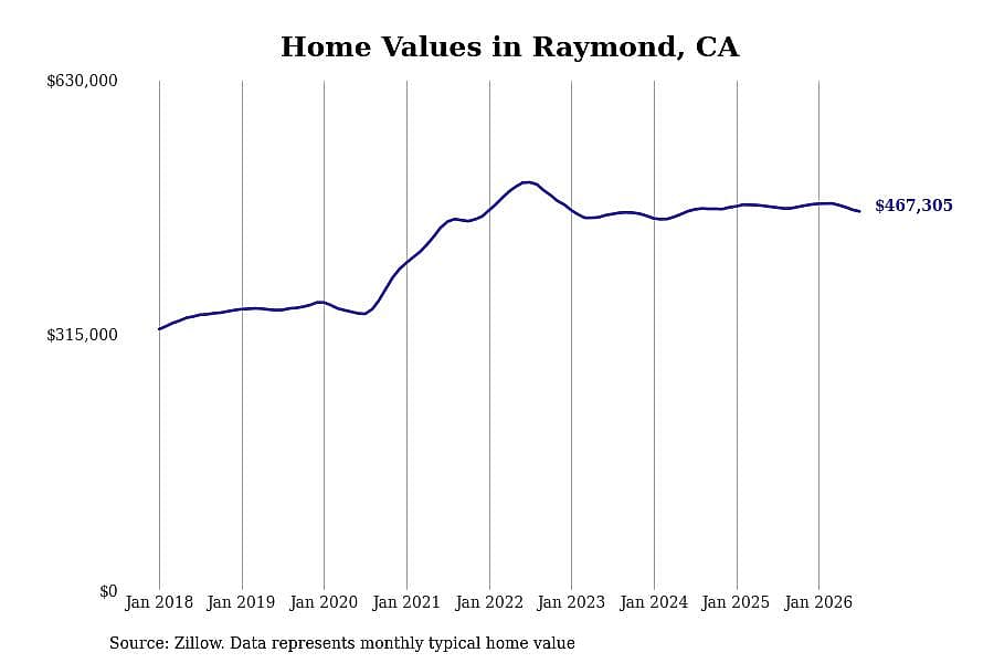 #6. Raymond, CA
