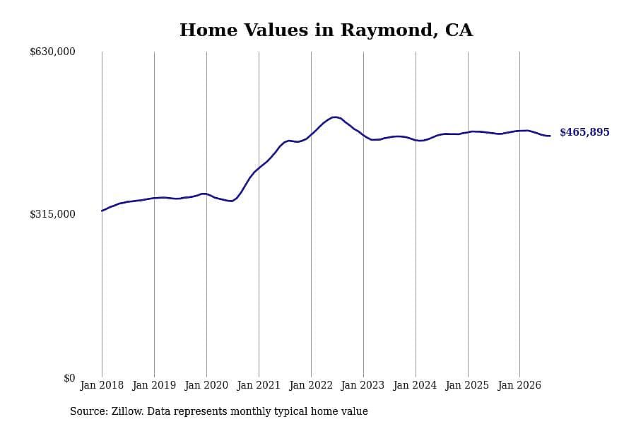 #7. Raymond, CA