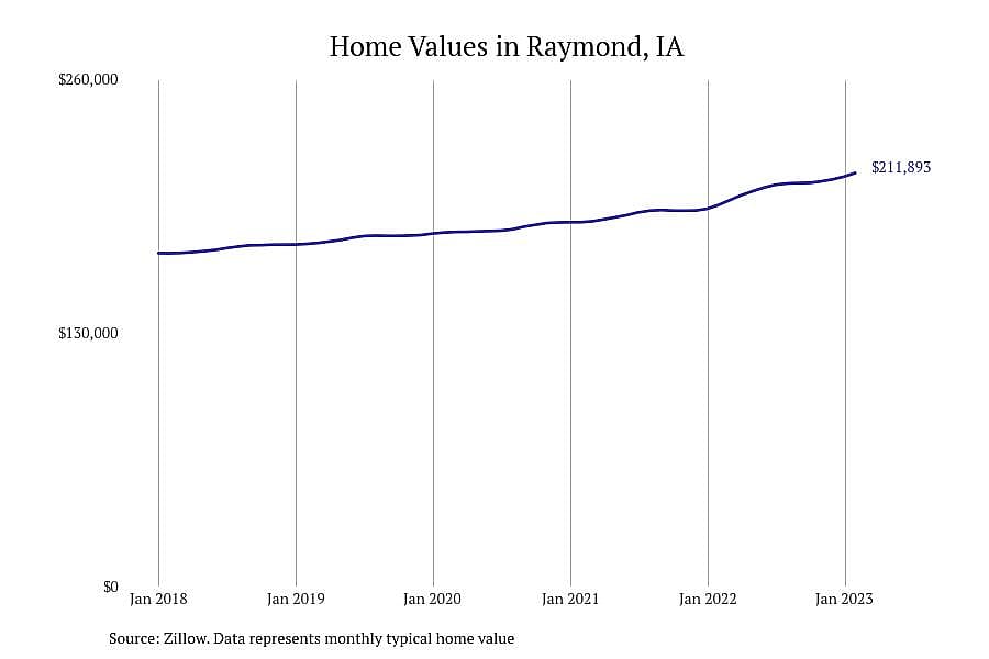 #10. Raymond, IA
