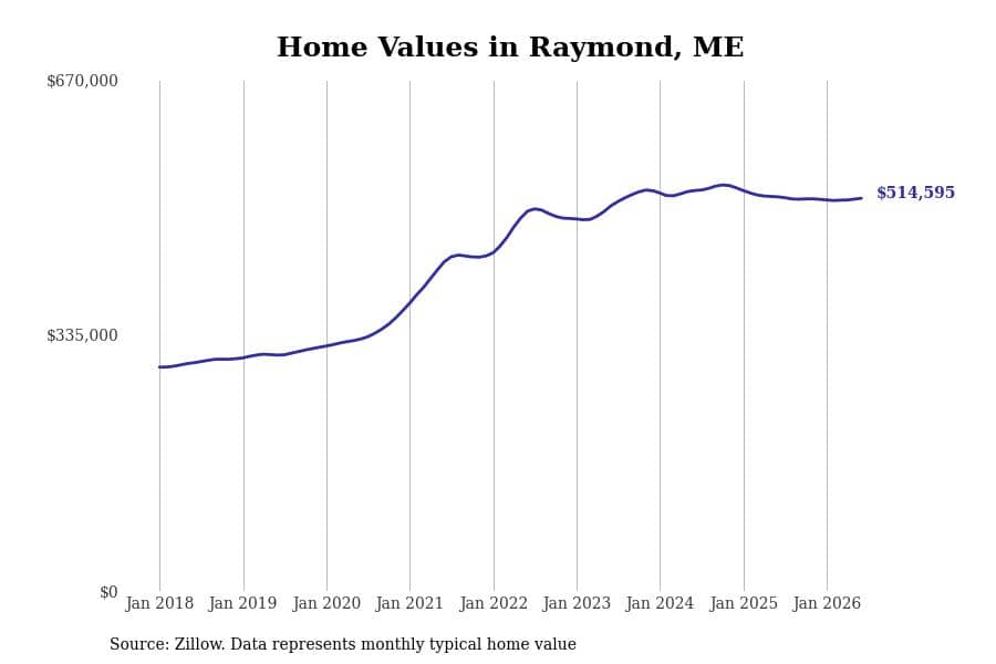 #30. Raymond, ME