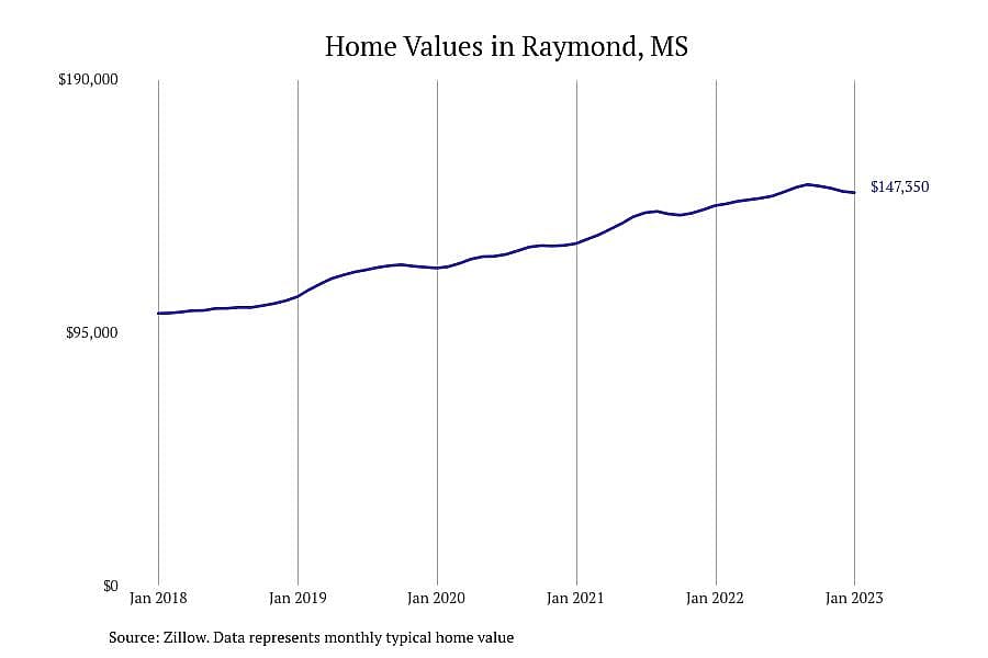 #16. Raymond, MS