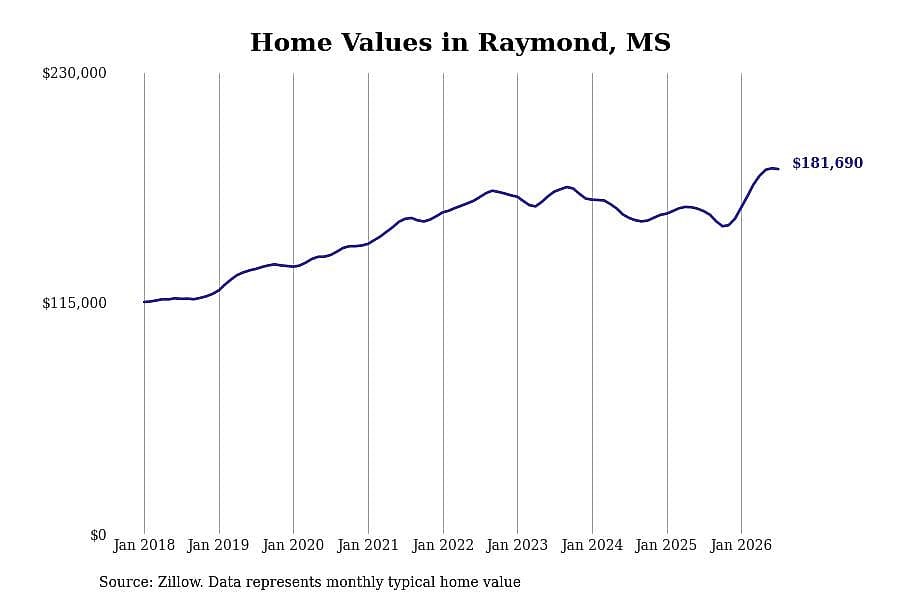 #3. Raymond, MS