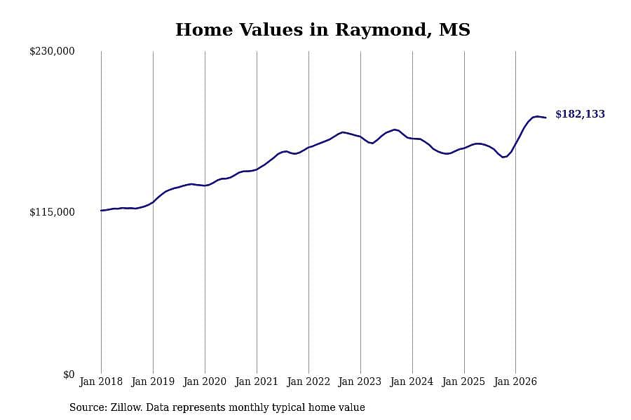 #1. Raymond, MS