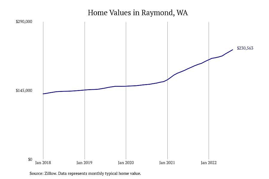 #10. Raymond, WA