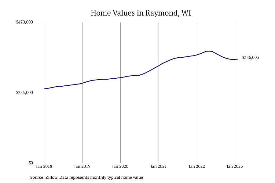 #4. Raymond, WI