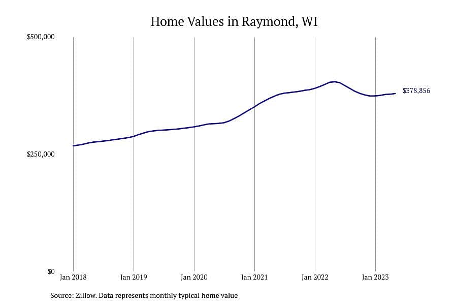 #14. Raymond, WI