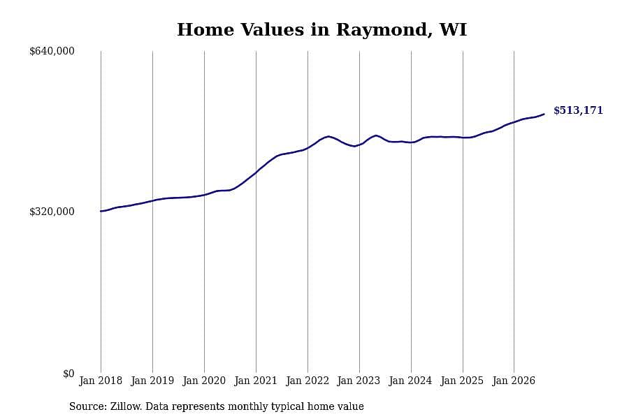 #3. Raymond, WI