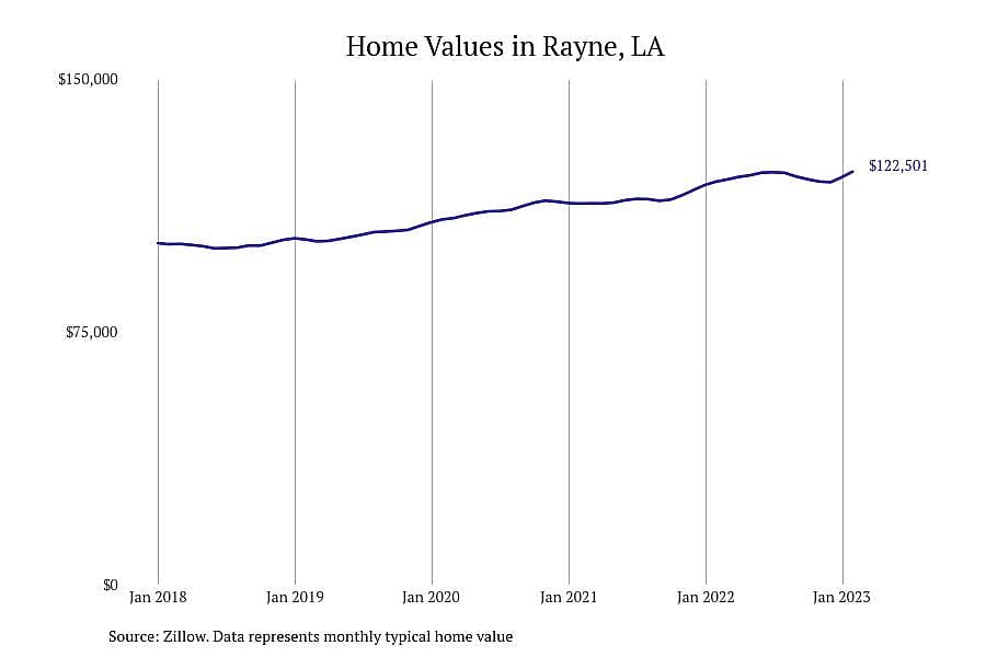 #12. Rayne, LA