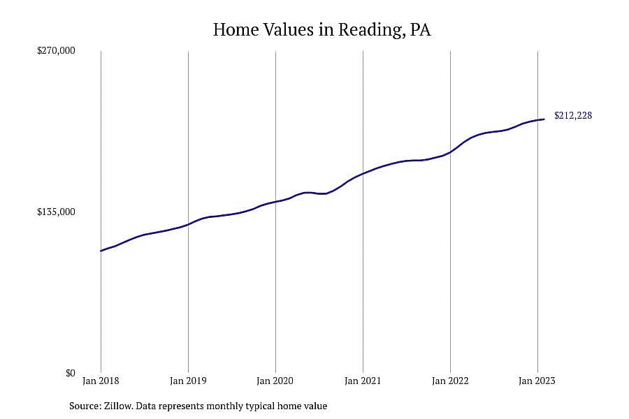 #21. Reading, PA