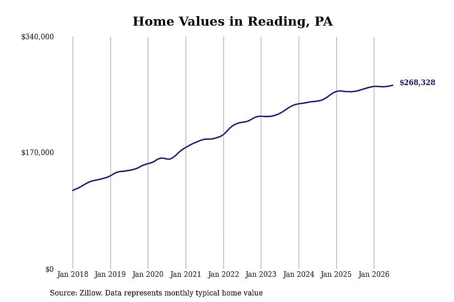 #18. Reading, PA