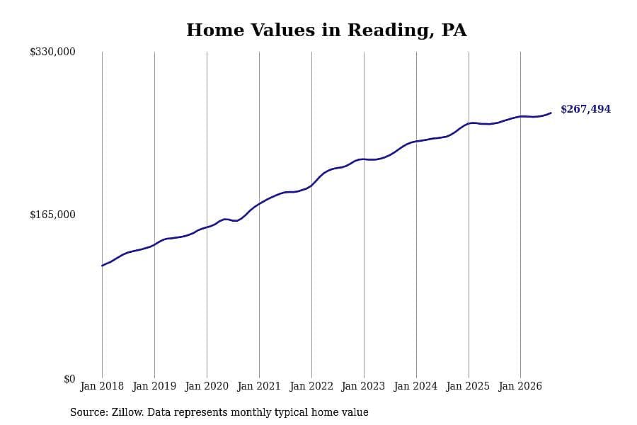 #19. Reading, PA