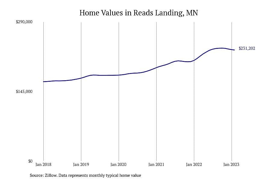 #27. Reads Landing, MN