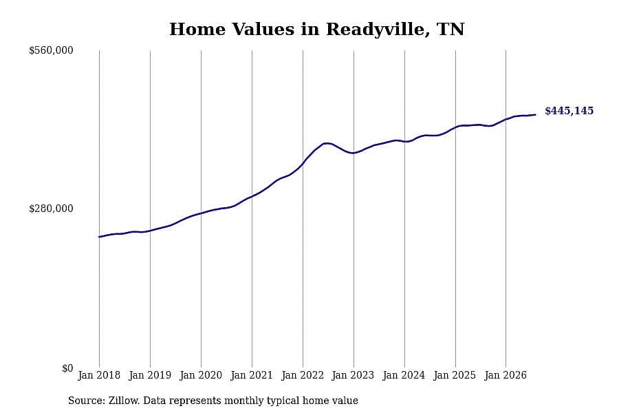 #24. Readyville, TN