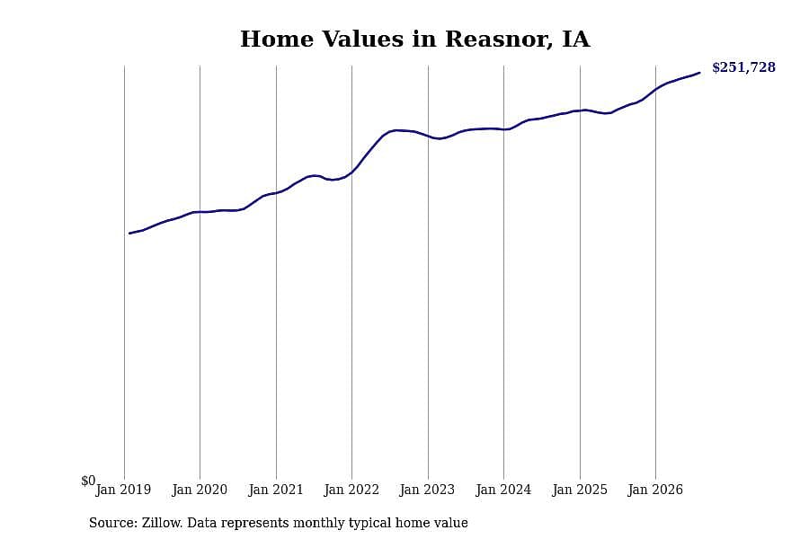 #6. Reasnor, IA
