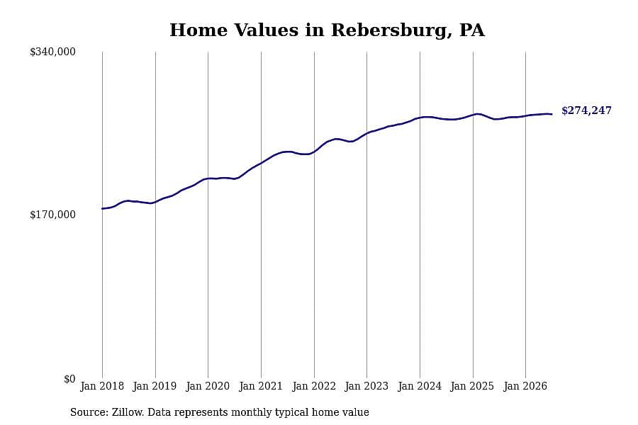 #8. Rebersburg, PA