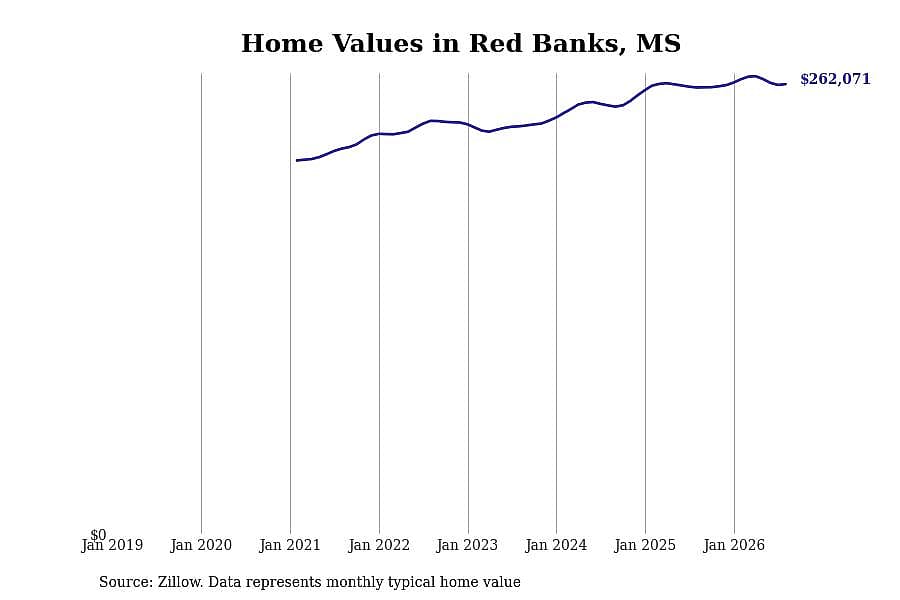 #23. Red Banks, MS