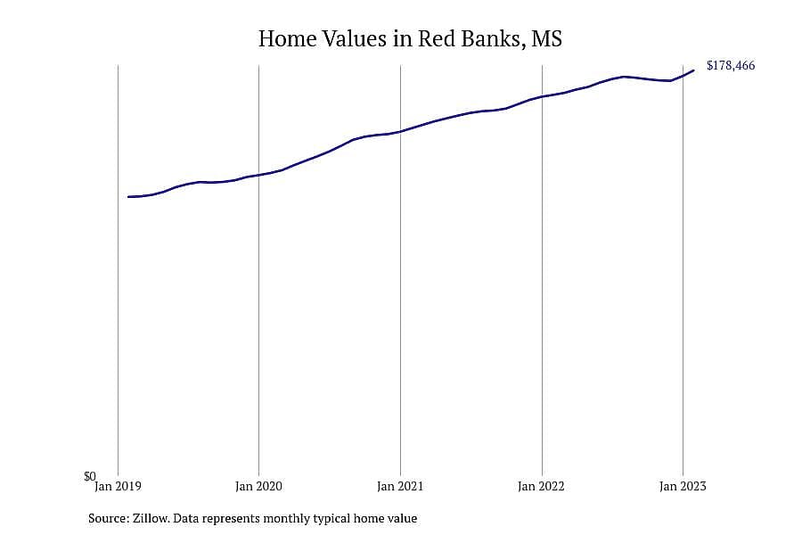 #29. Red Banks, MS