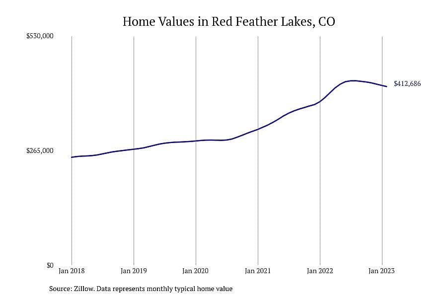 #11. Red Feather Lakes, CO