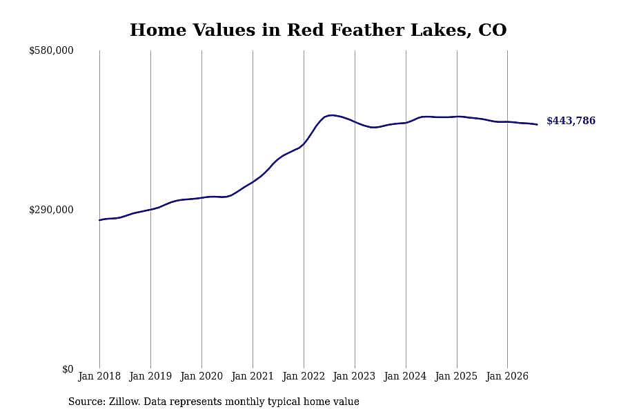 #9. Red Feather Lakes, CO