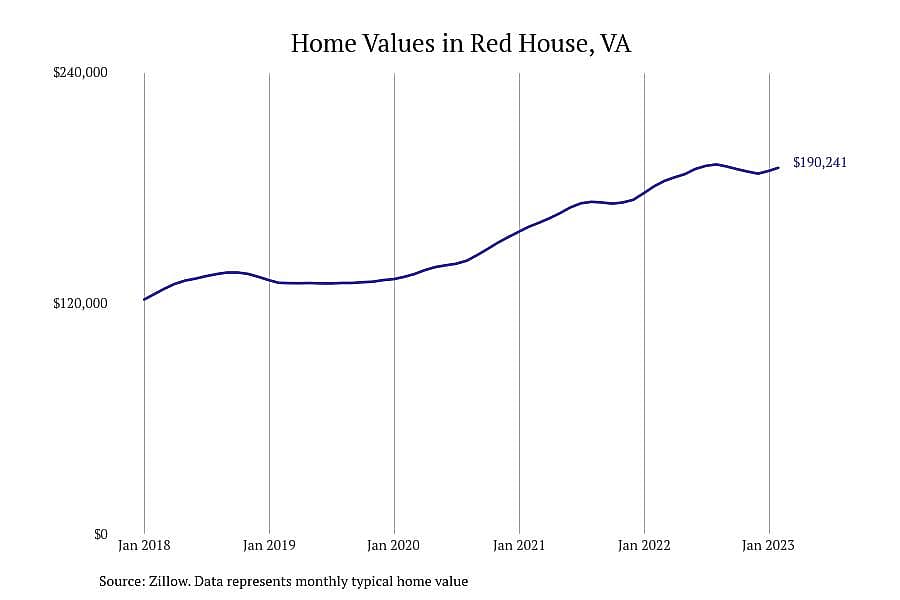 #20. Red House, VA