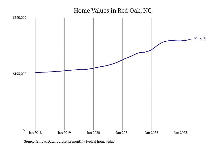 #11. Red Oak, NC