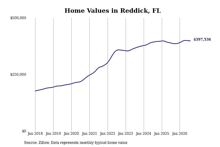 #2. Reddick, FL