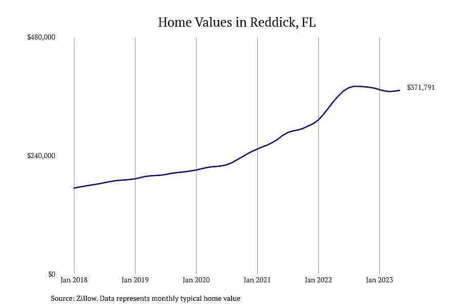 #4. Reddick, FL