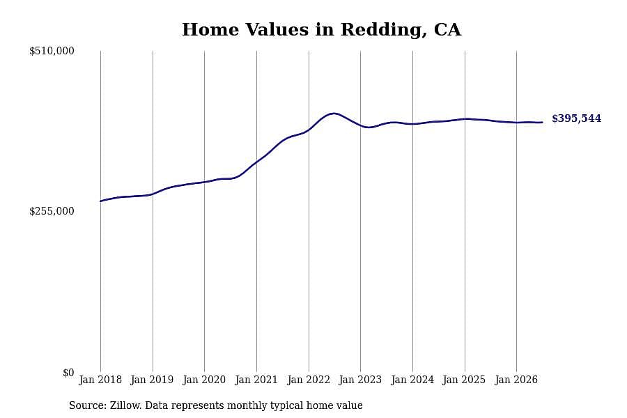 #4. Redding, CA