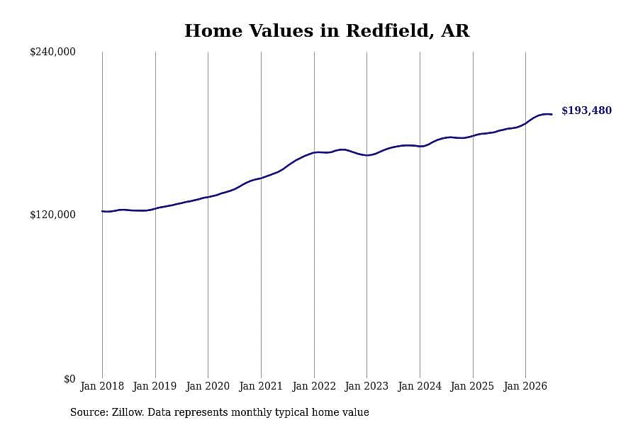#1. Redfield, AR