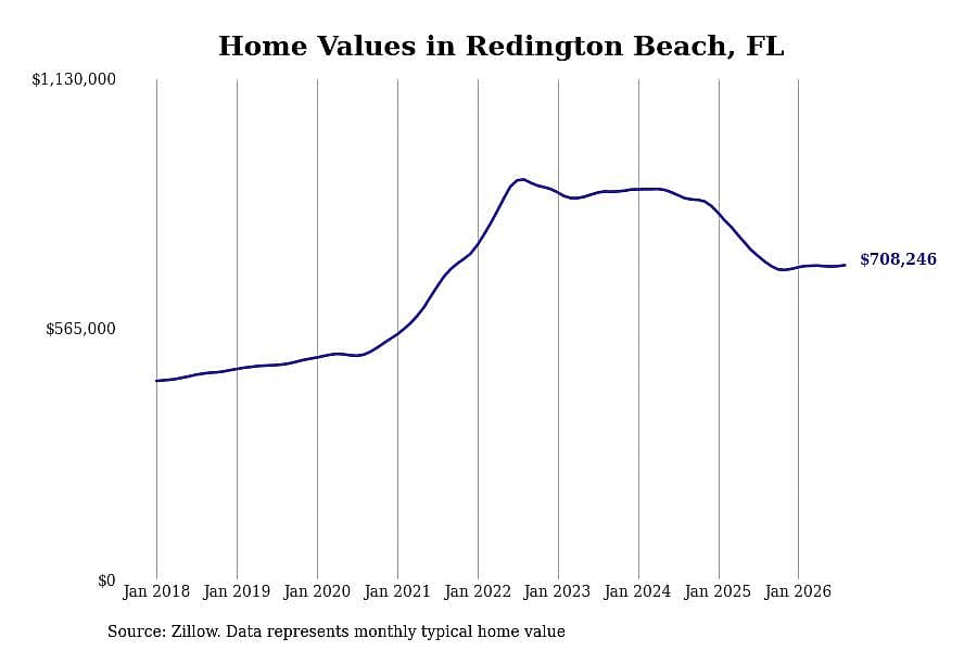 #5. Redington Beach, FL