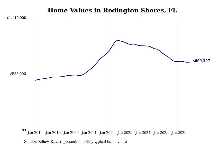 #7. Redington Shores, FL