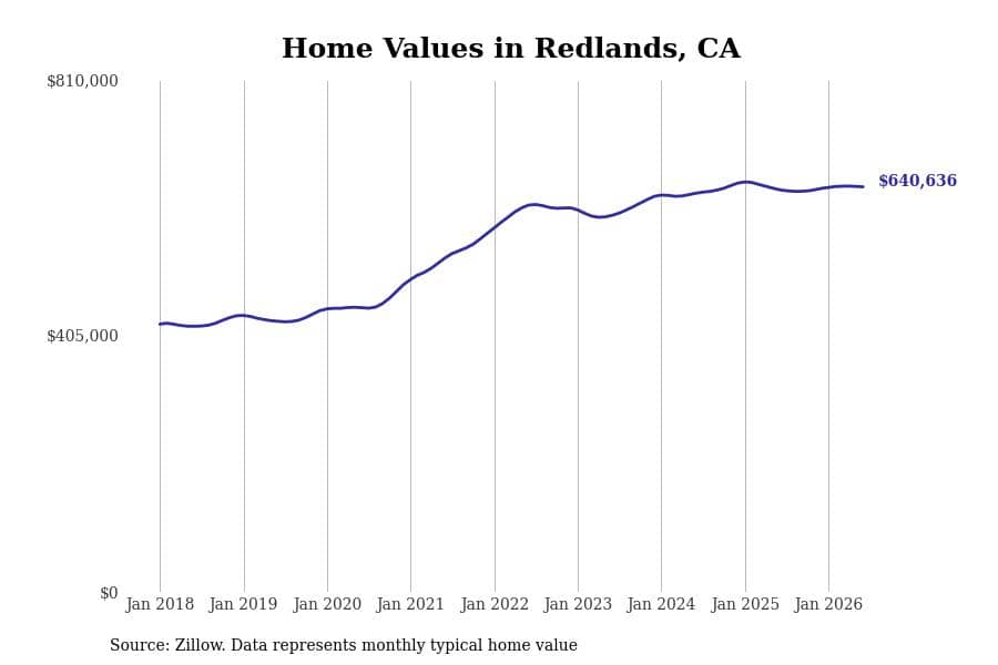 #21. Redlands, CA