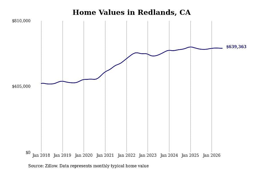 #14. Redlands, CA