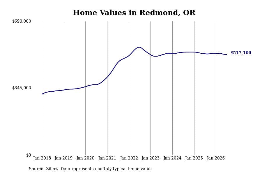 #3. Redmond, OR